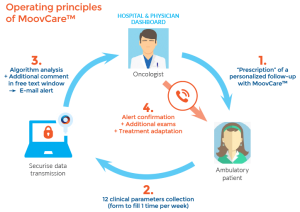 MoovCare mHealth app lung cancer Mode of Action – Sivan Innovation