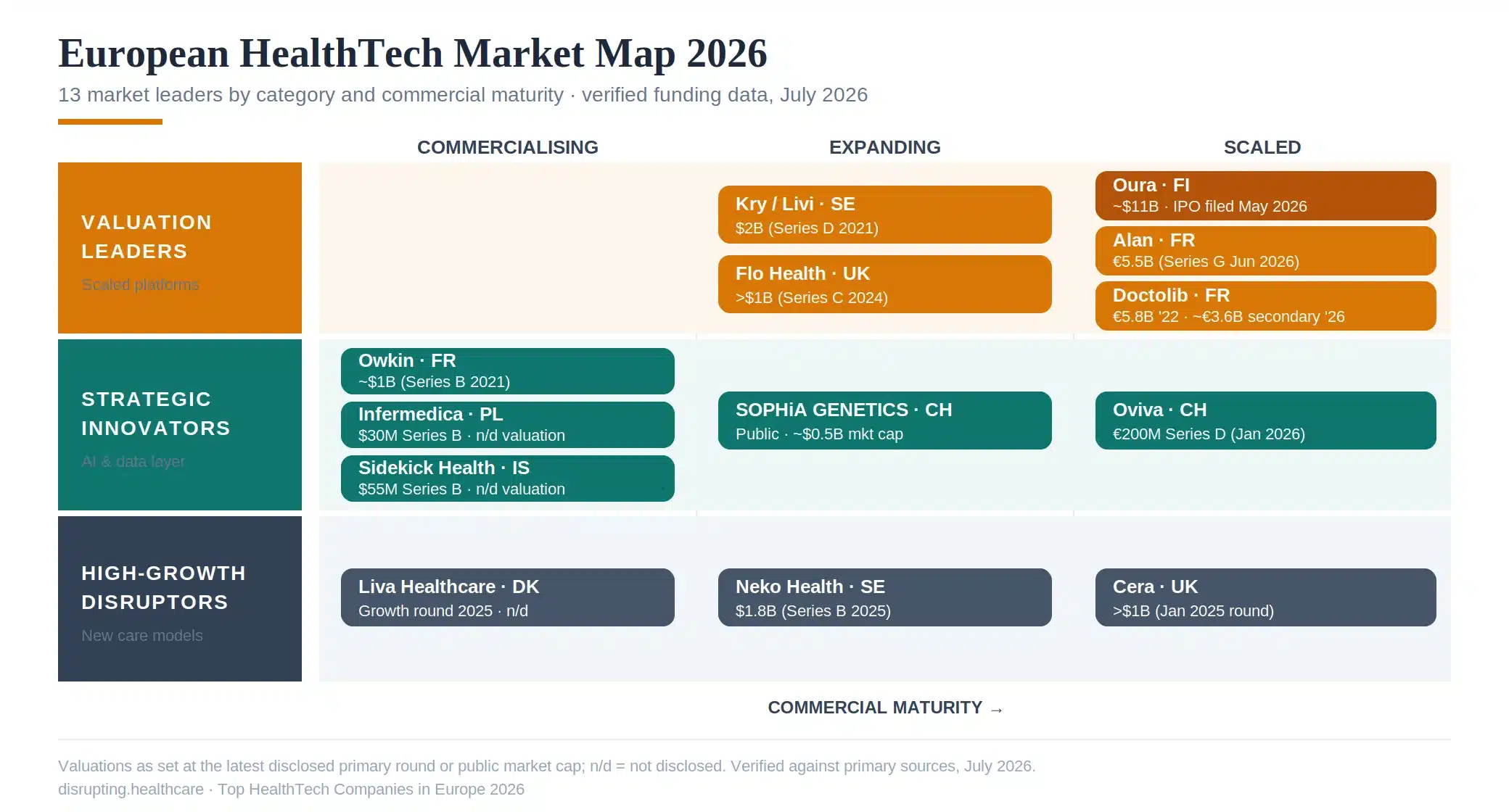 European HealthTech market categories overview