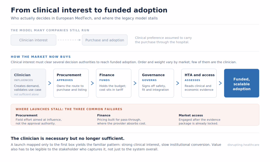 MedTech funding and adoption process overview