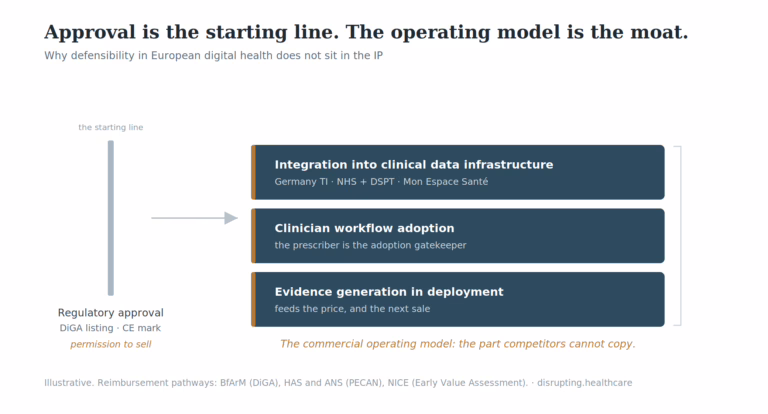 European digital health commercialisation model showing regulatory permission on the left and three operating-model layers on the right: infrastructure integration, clinician workflow adoption, and evidence generation in deployment.