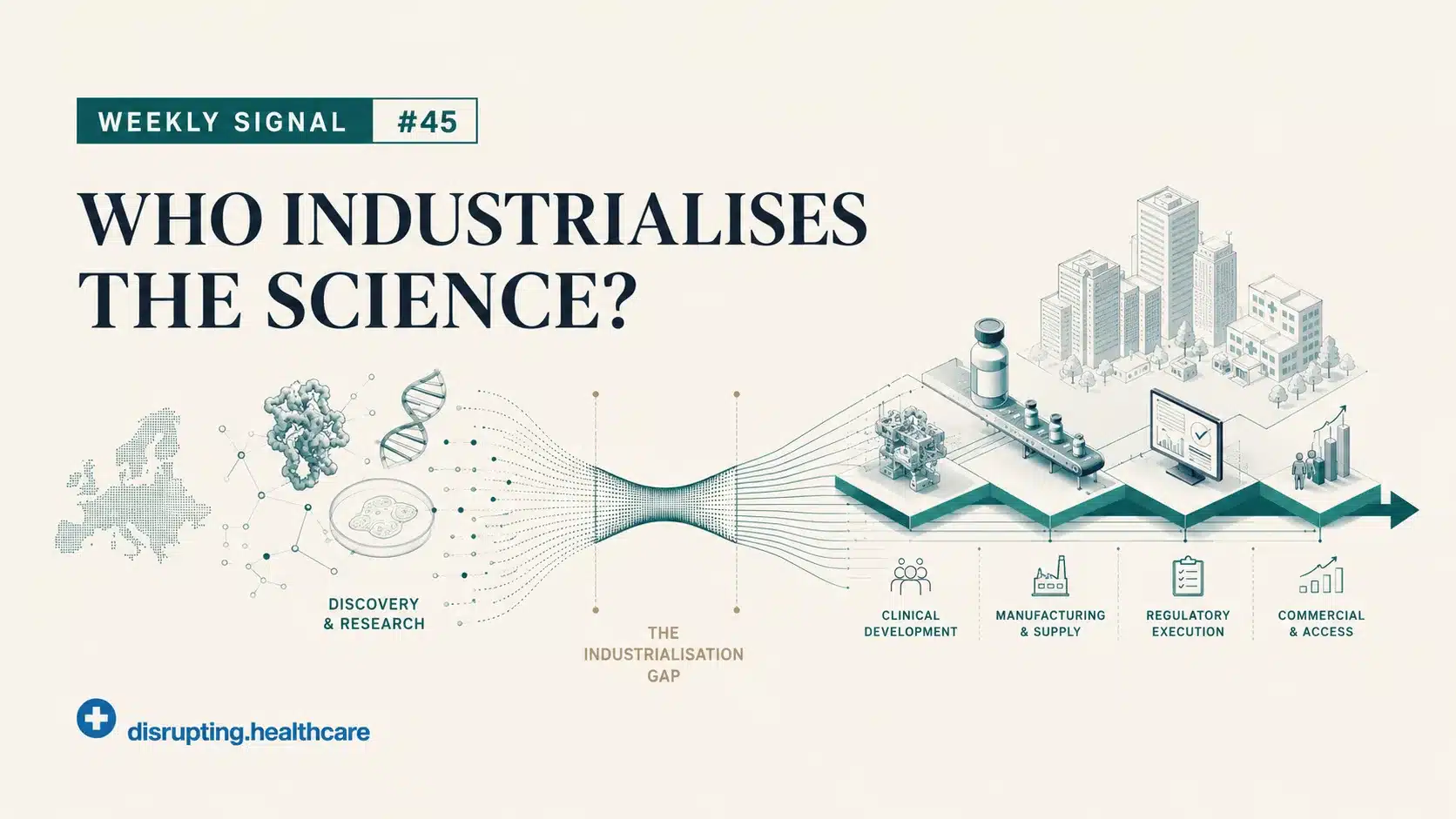 Weekly Signal #45 graphic showing Europe’s industrialisation gap from scientific discovery through clinical development, manufacturing, regulation and commercial access.