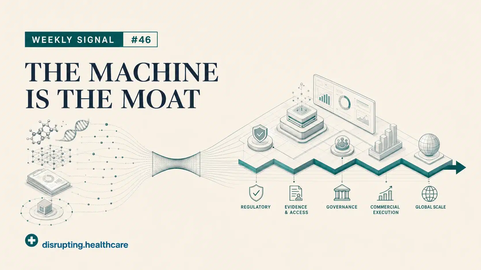 Weekly Signal #46 graphic showing molecules, AI, evidence and partnerships flowing into a life sciences operating model for regulation, governance, market access and global scale.