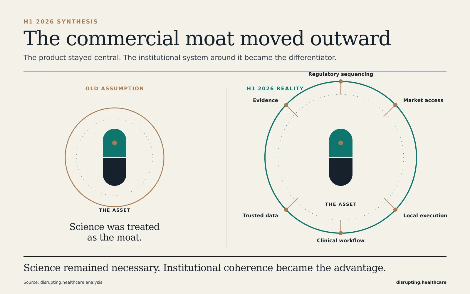 Comparison showing how the European life sciences commercial moat expanded from the asset to evidence, regulatory sequencing, access, data, workflow and execution.