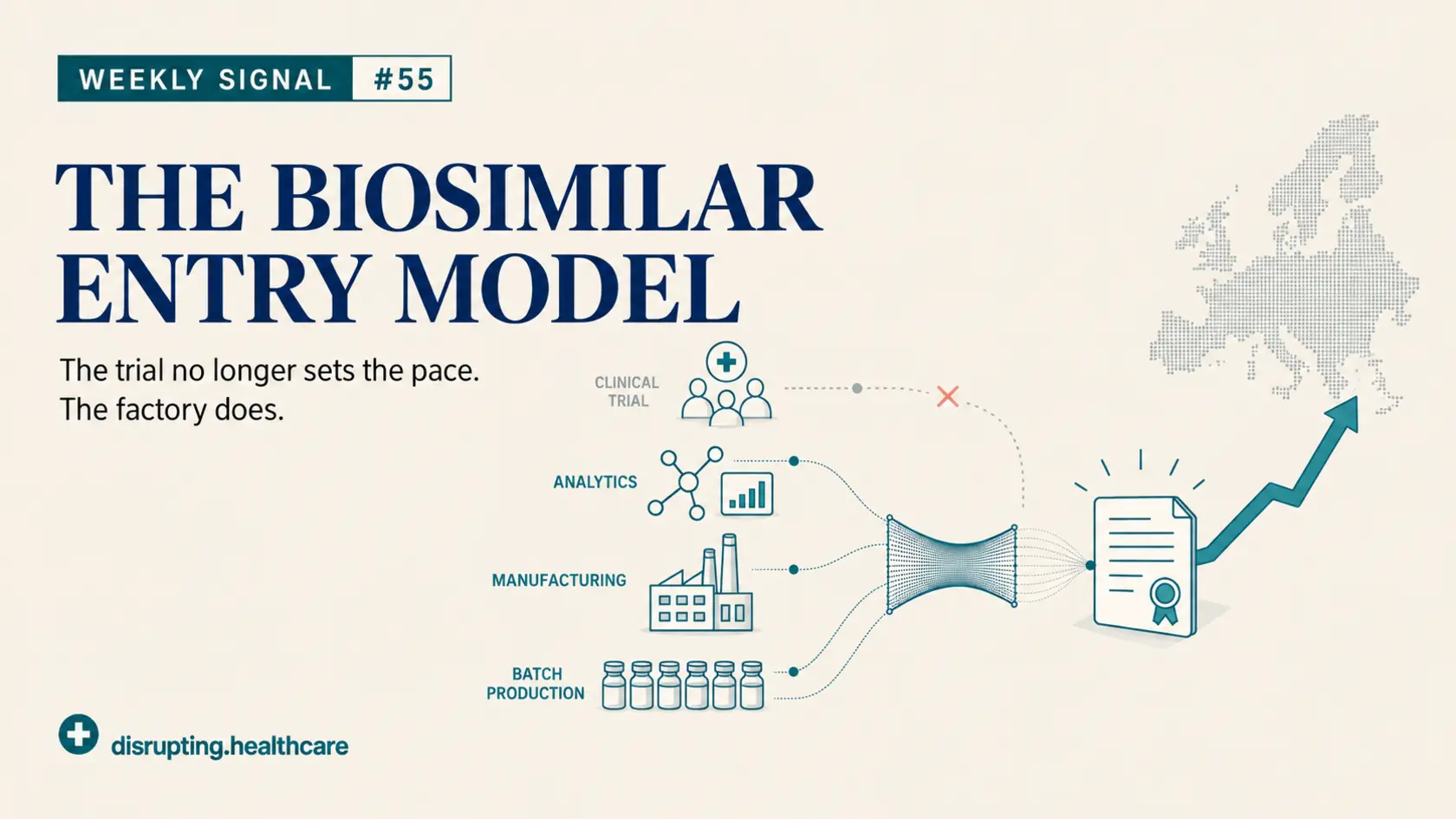 Weekly Signal 55 diagram showing analytics, manufacturing and batch production replacing a clinical efficacy trial in the biosimilar evidence pathway.